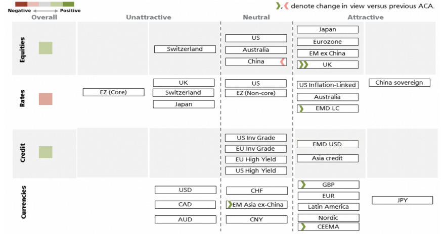 Asset Class attractiveness