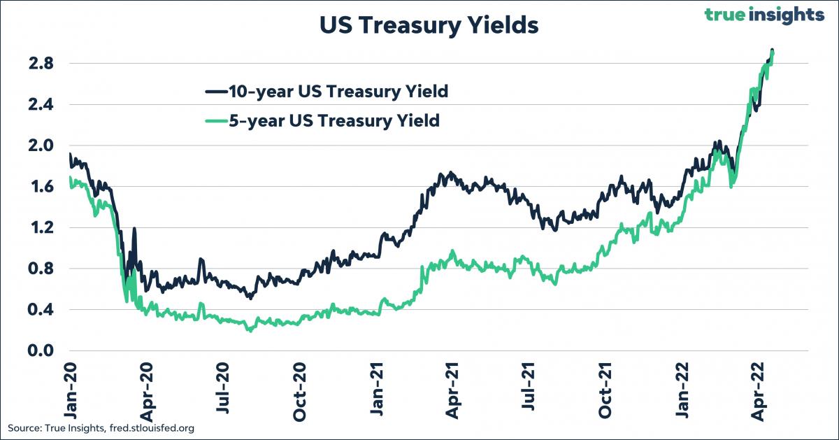 Rising rates