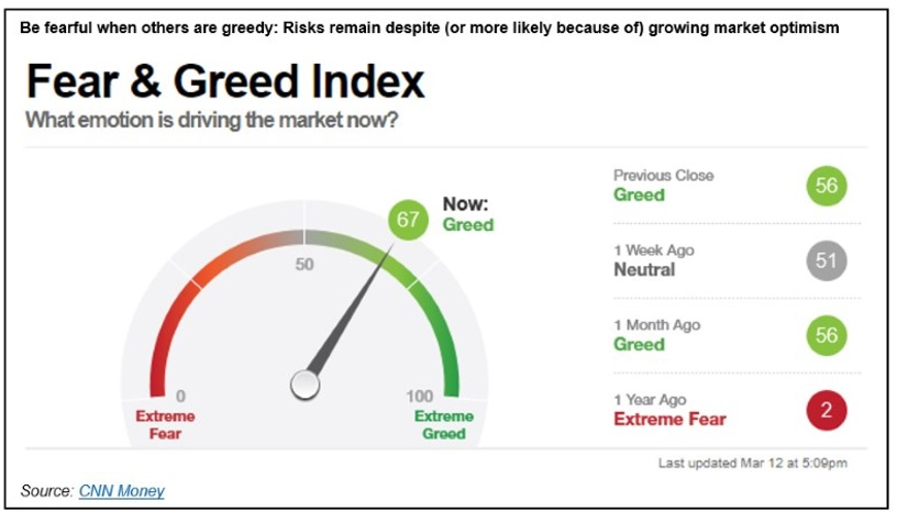 Fear and greed index