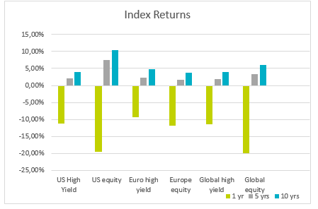 Index Returns