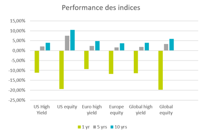 Performance des indices