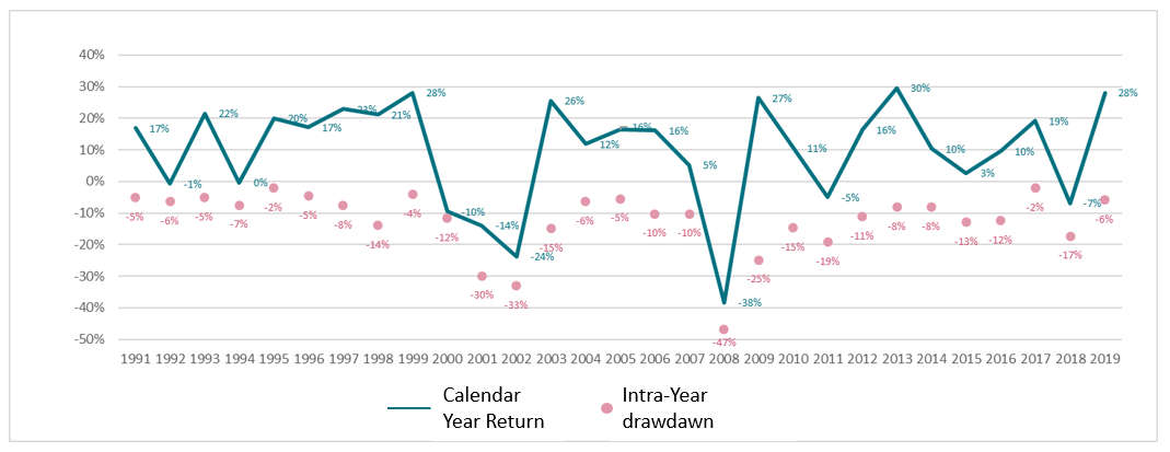 Volatility markets? Don’t panic