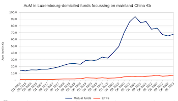 2016-2023 AuM in Lux-domiciled funds investing in China