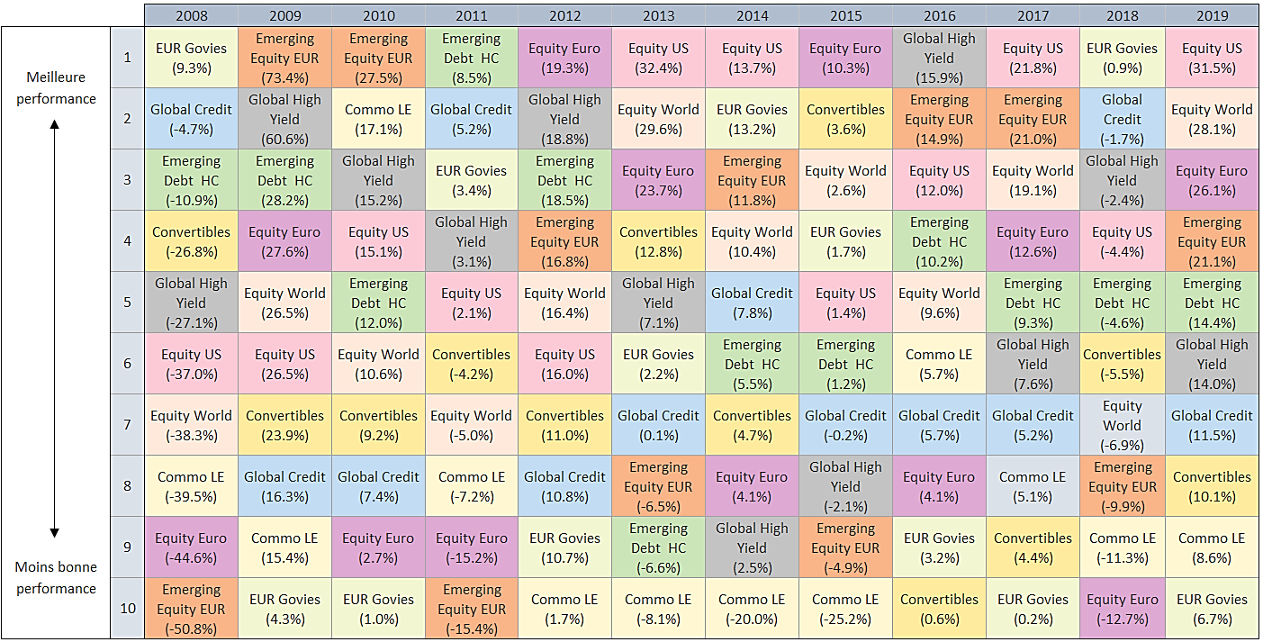 Choose your asset class wisely