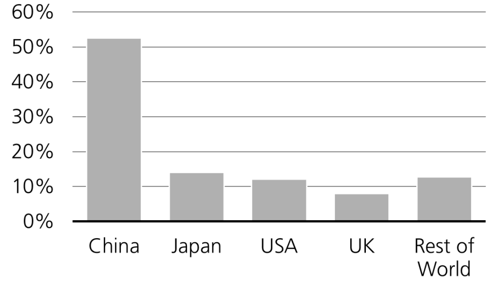 Average Growth Assets China