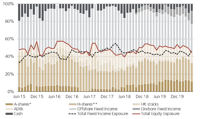 China asset allocation