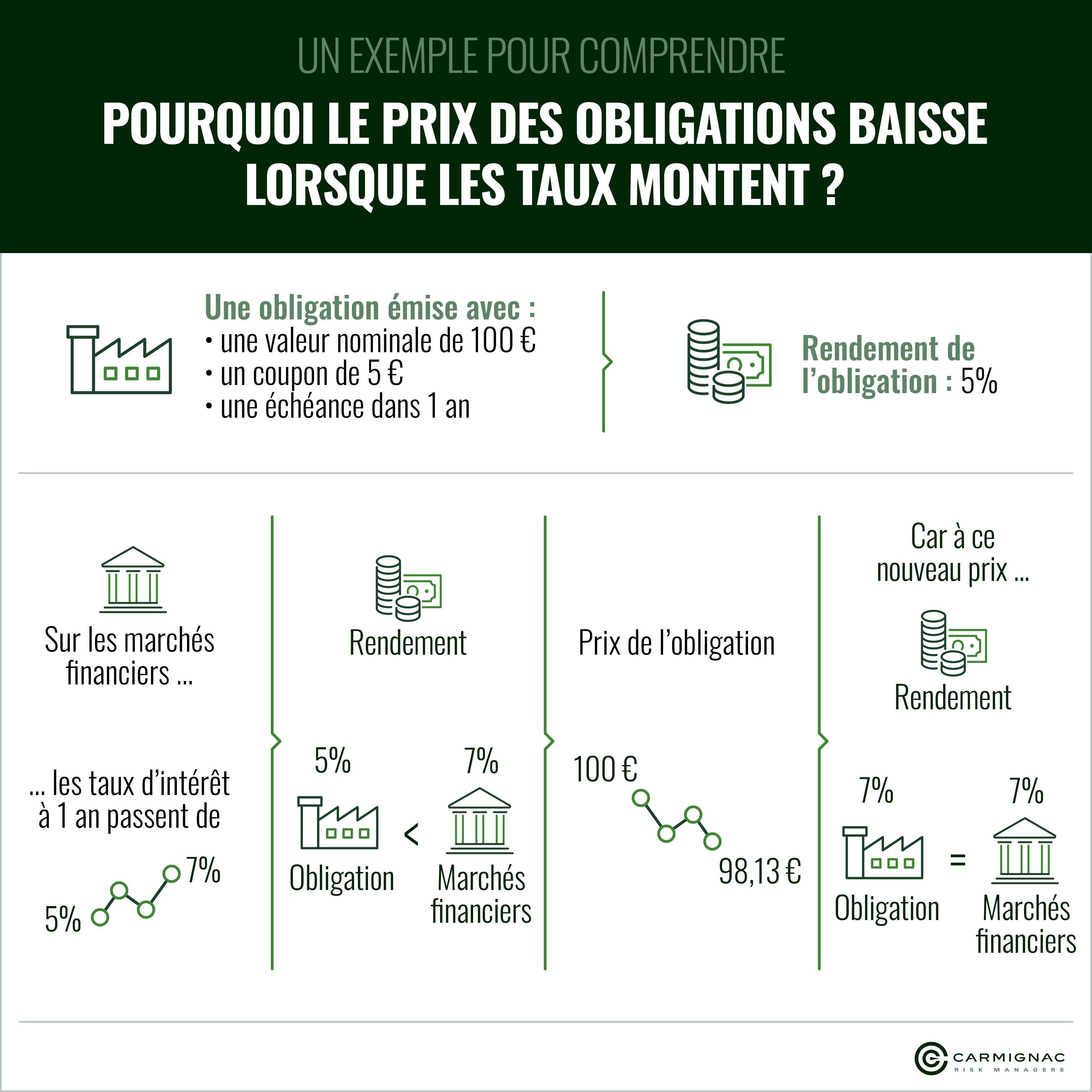 Pourquoi le prix des obligations baisse lorsque les taux montent ? 